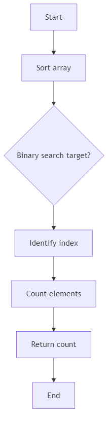 Recommendation Algorithm Flow for Count of Elements Less Than Target