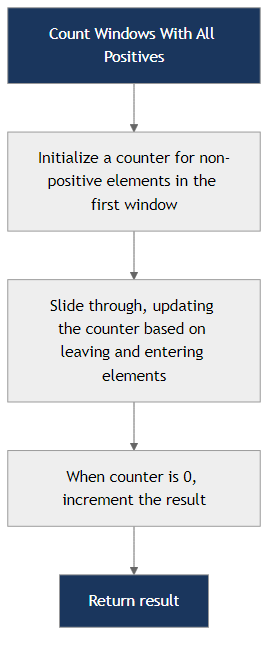 Recommendation Algorithm Flow for Count Windows With All Positives
