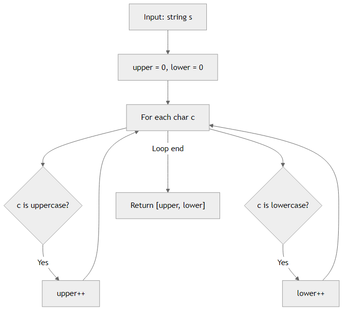 Recommendation Algorithm Flow for Count Uppercase and Lowercase
