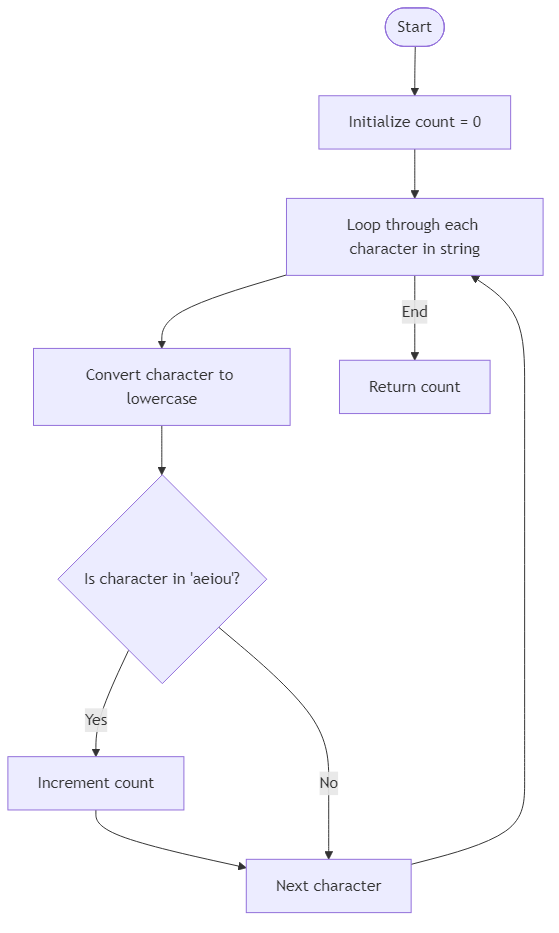 Recommendation Algorithm Flow for Count Vowels in a String