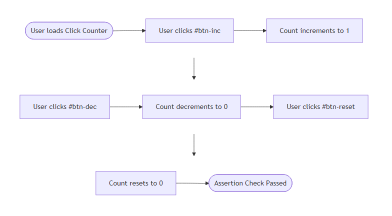 User Flow for Simple Click Counter