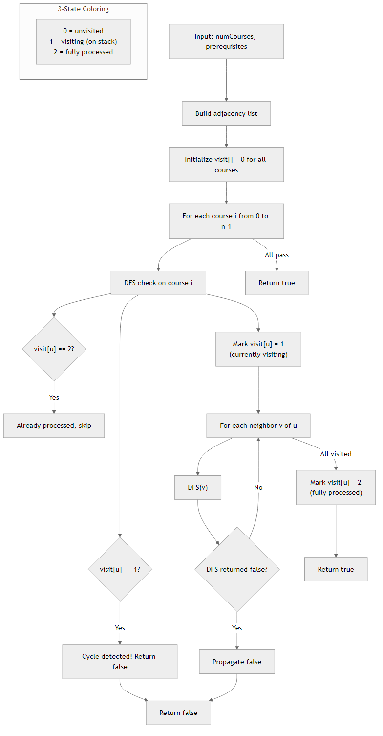 Recommendation Algorithm Flow for Course Schedule