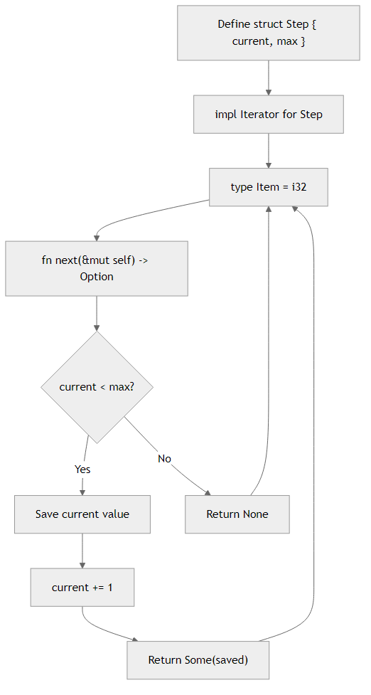 Recommendation Algorithm Flow for Implement Iterator Trait