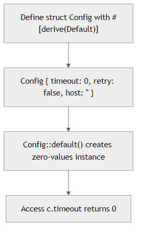 Recommendation Algorithm Flow for Default Values with derive(Default)