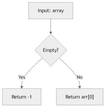 Recommendation Algorithm Flow for Deque Peek Front