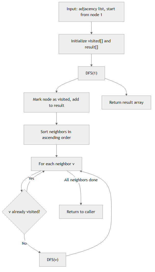 Recommendation Algorithm Flow for DFS Graph Traversal