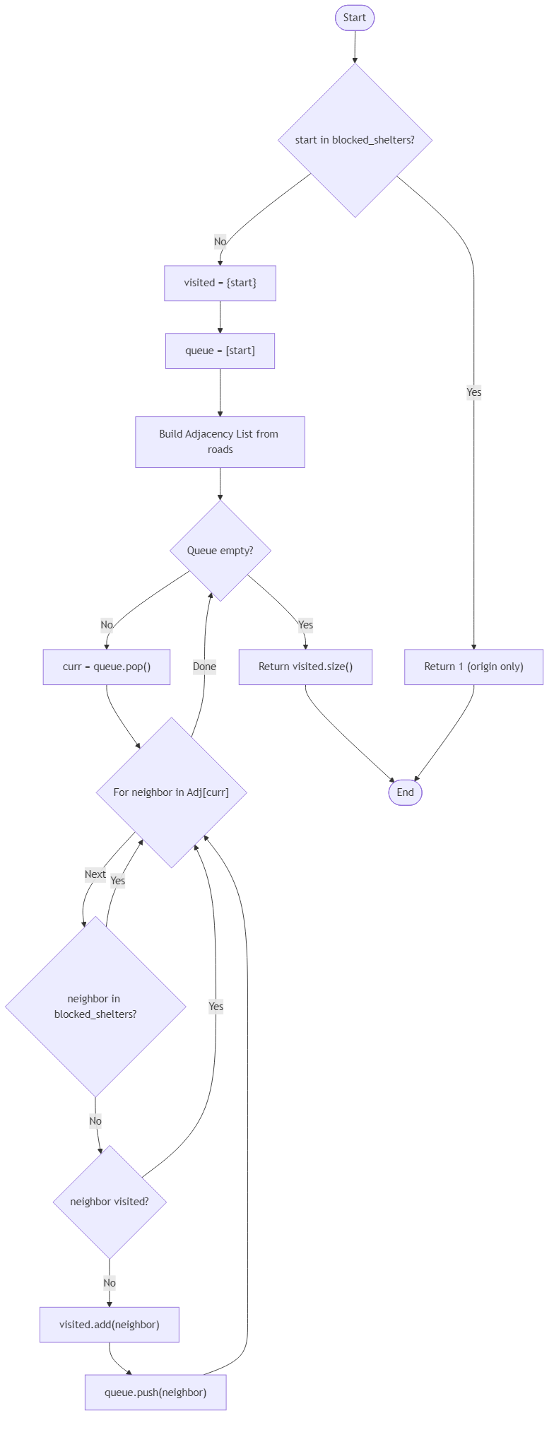 Recommendation Algorithm Flow for Disaster Relief Route Tracker
