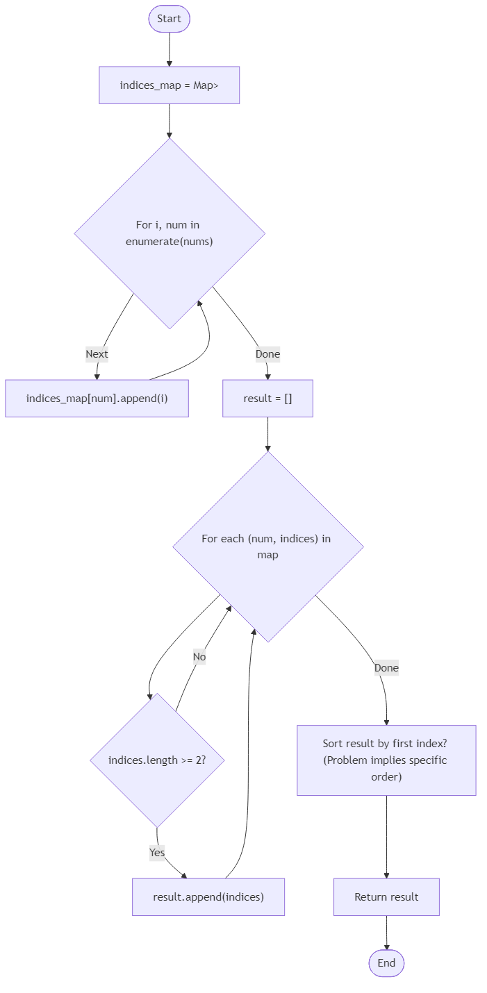 Recommendation Algorithm Flow for Duplicate Indices Map