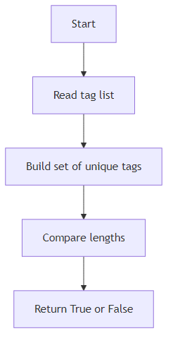 Recommendation Algorithm Flow for Duplicate Tag Check with set()