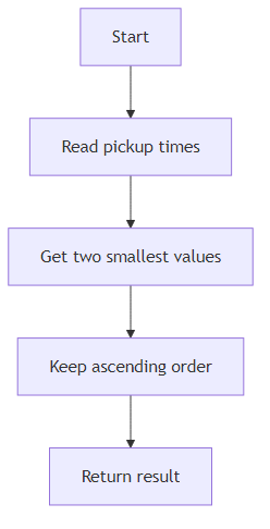 Recommendation Algorithm Flow for Earliest Pickup Times with heapq()