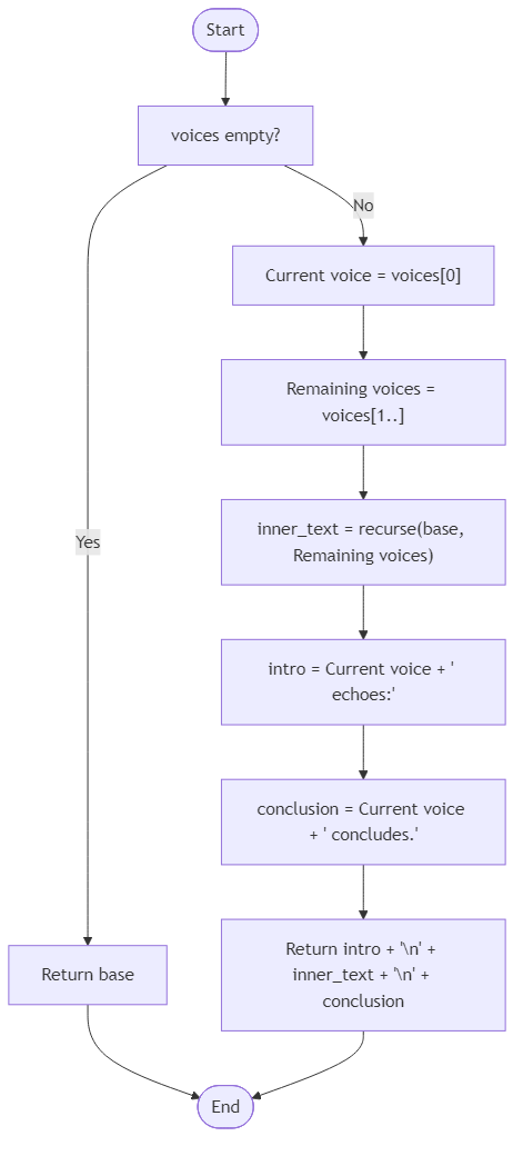 Recommendation Algorithm Flow for Echoing Story Weaver