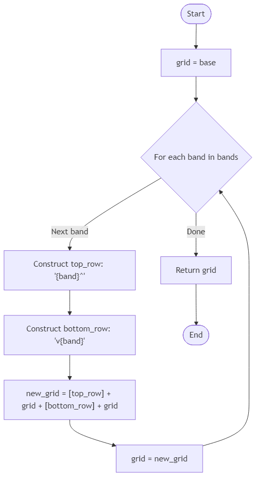 Recommendation Algorithm Flow for Ember Glyph Mosaic
