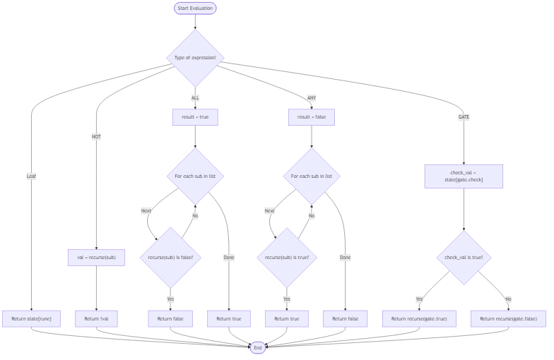 Recommendation Algorithm Flow for Equinox Gate Verdict
