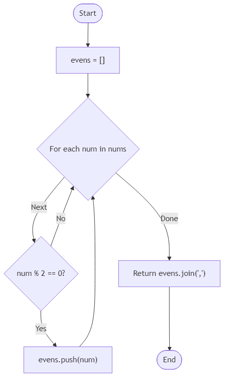 Recommendation Algorithm Flow for Even Numbers as String