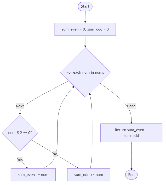 Recommendation Algorithm Flow for Even-Odd Balance