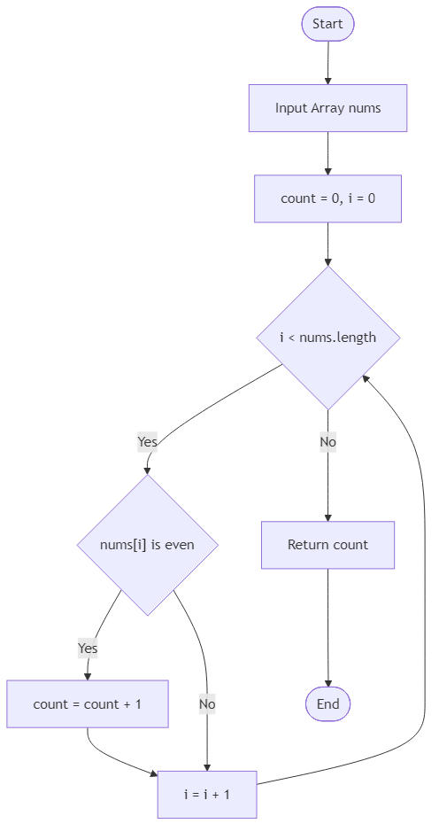 Recommendation Algorithm Flow for Even Count