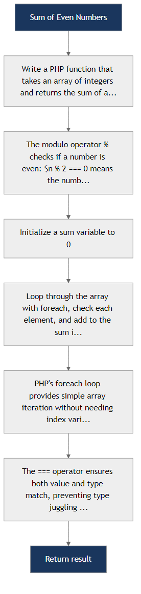 Recommendation Algorithm Flow for Sum and Count Even Numbers (PHP)