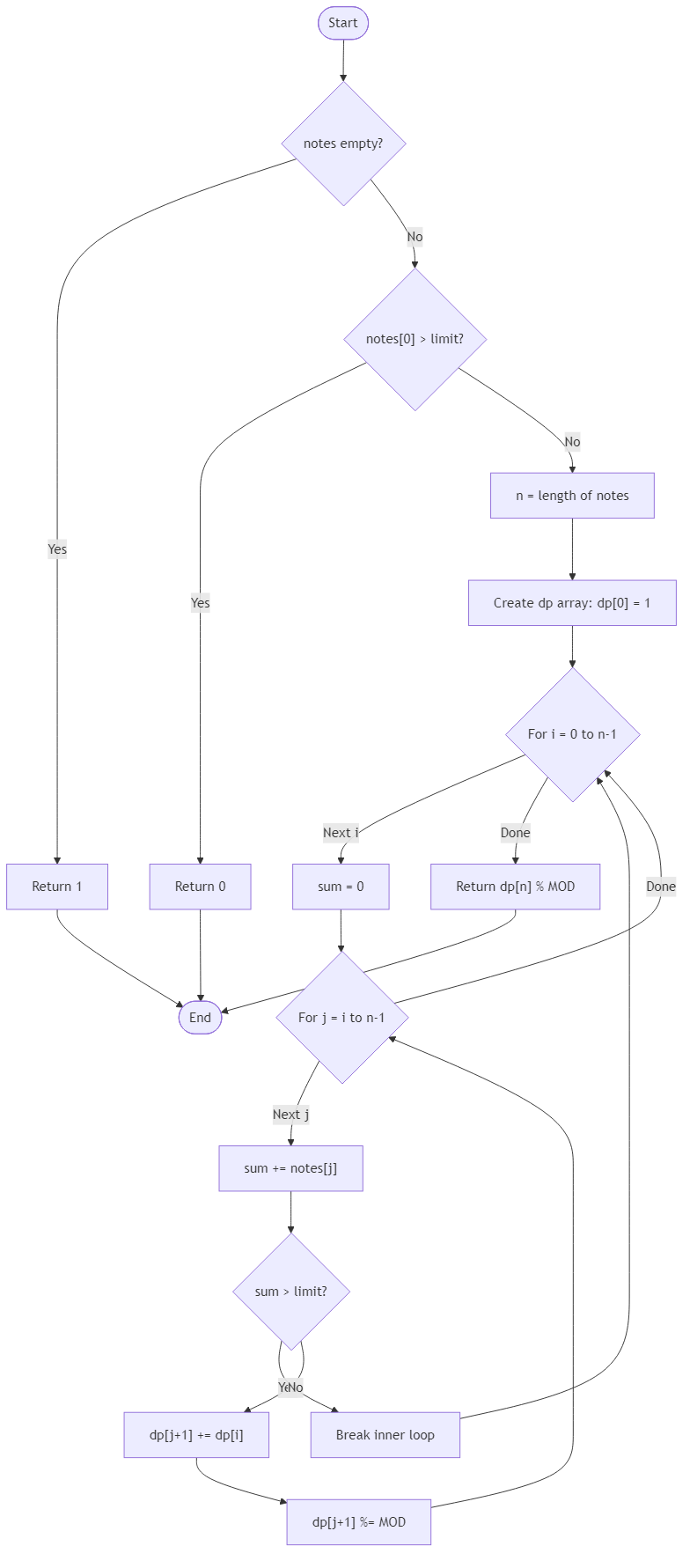 Recommendation Algorithm Flow for Evening Harmony Partition Count
