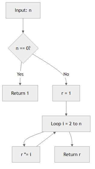 Recommendation Algorithm Flow for Factorial