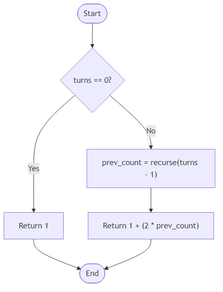 Recommendation Algorithm Flow for Fern Spiral Growth