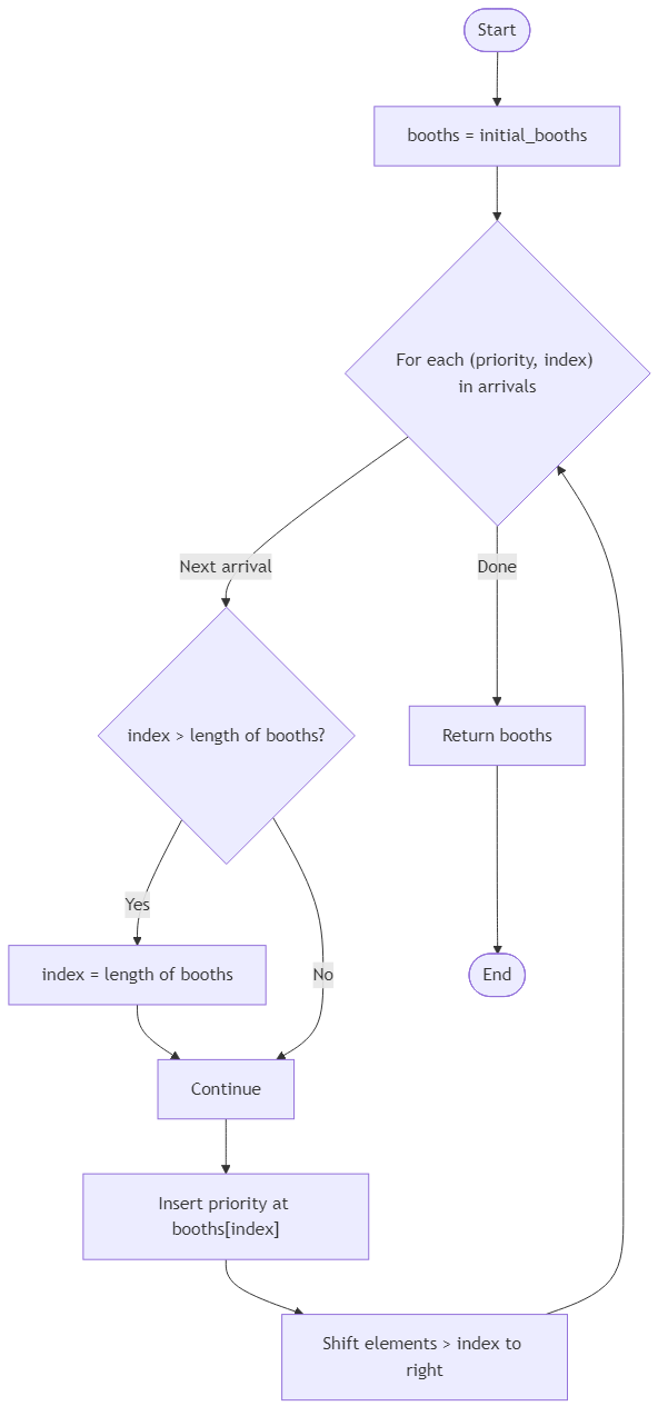 Recommendation Algorithm Flow for Festival Booth Priority Sort