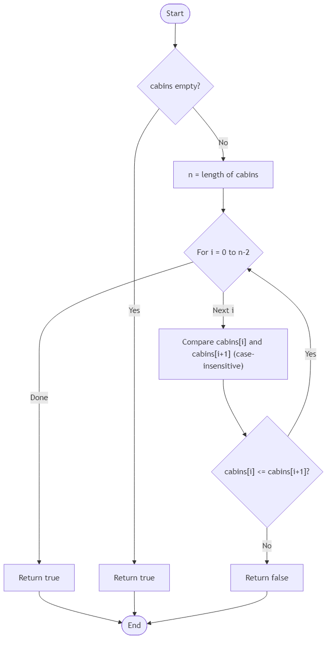 Recommendation Algorithm Flow for Festival Cabins Sorted Flag