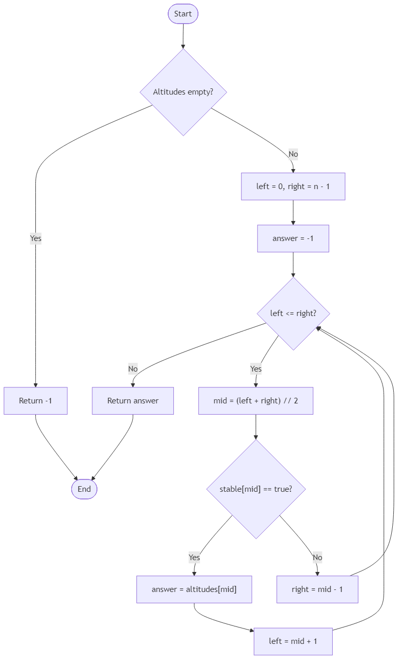 Recommendation Algorithm Flow for Festival Drone Altitude Limit