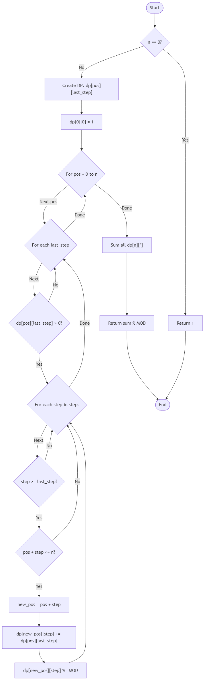 Recommendation Algorithm Flow for Festival Glow Step Combinations