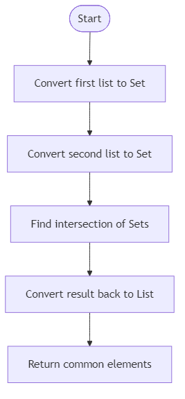Recommendation Algorithm Flow for Find Common Elements