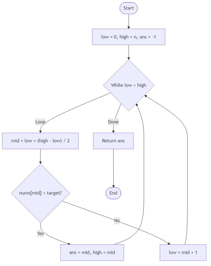 Recommendation Algorithm Flow for Find First Greater Element
