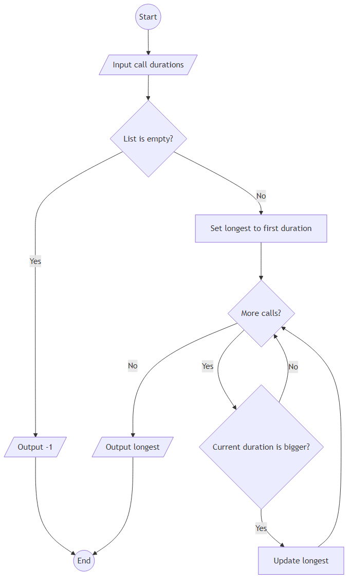 Recommendation Algorithm Flow for Find Longest Call