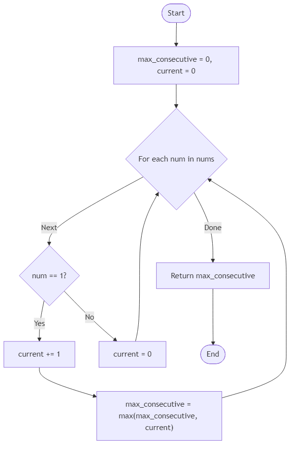 Recommendation Algorithm Flow for Find Maximum Consecutive Ones