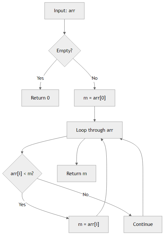 Recommendation Algorithm Flow for Find Minimum