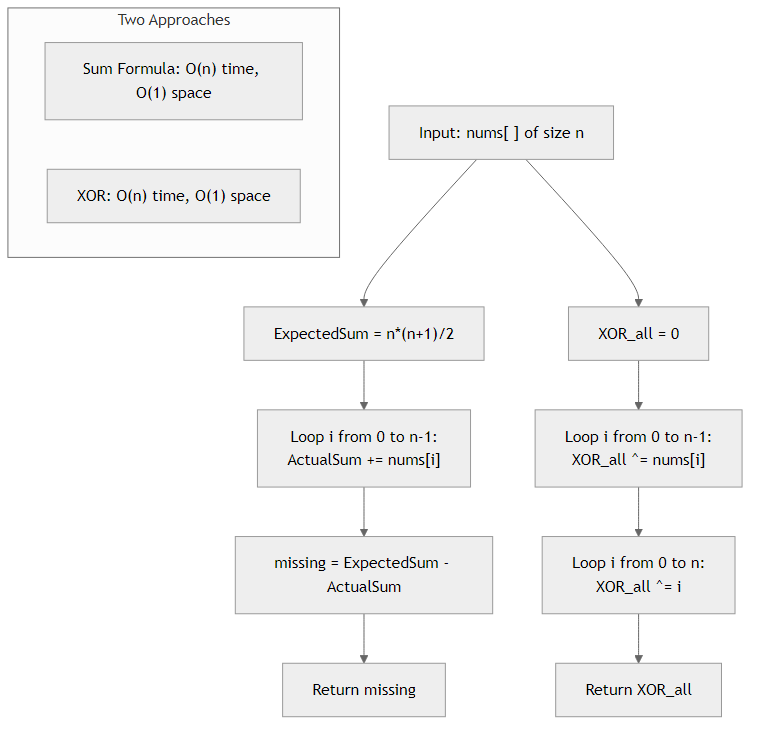 Recommendation Algorithm Flow for Find Missing Number