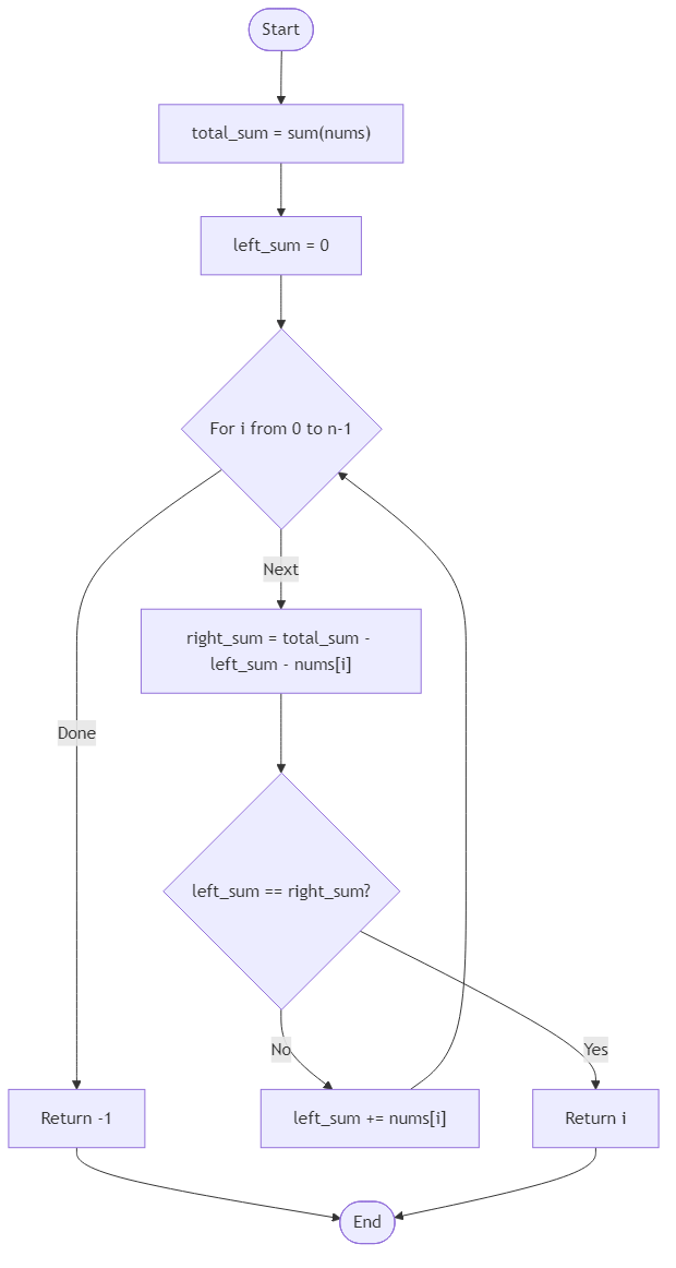 Recommendation Algorithm Flow for Find Pivot Index