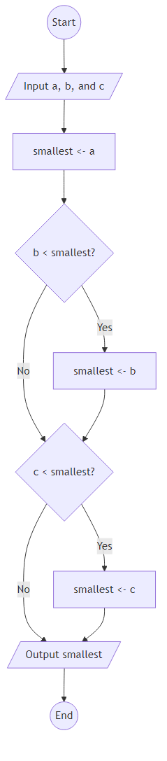 Recommendation Algorithm Flow for Find Smallest of Three