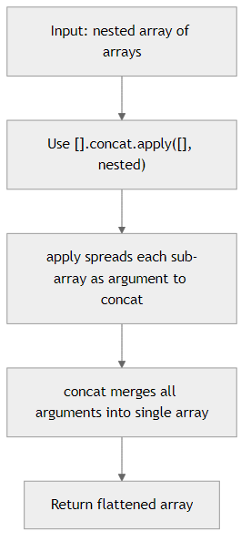 Recommendation Algorithm Flow for Flatten with concat.apply