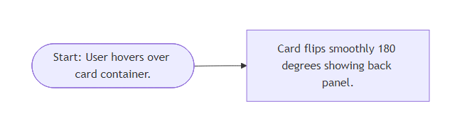 User Flow for 3D Flip Card UI