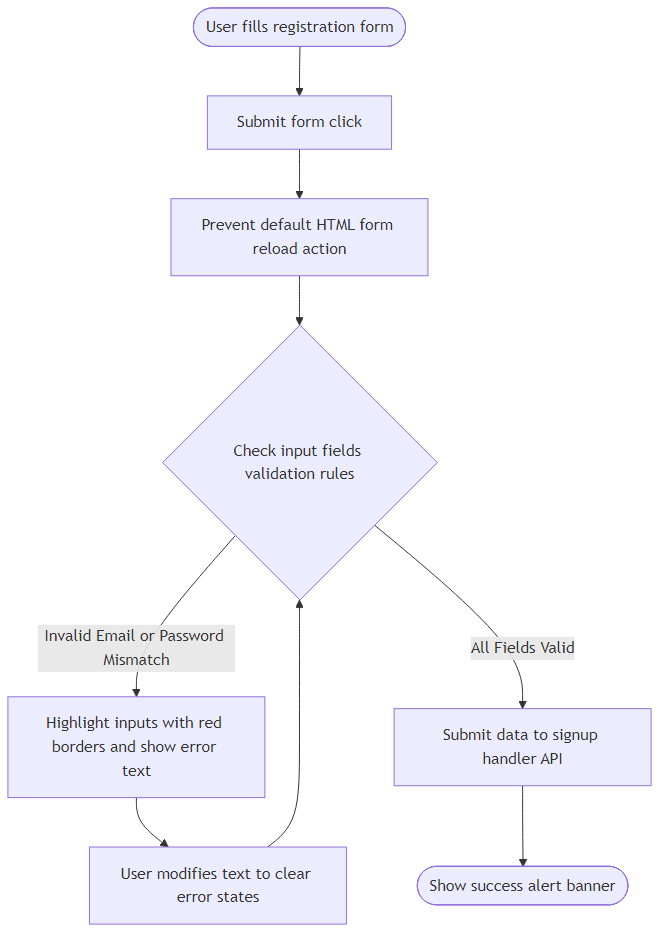 User Flow for Form Validation Fixer