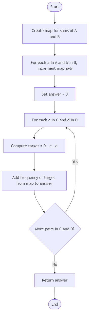 Recommendation Algorithm Flow for Four Sum Count