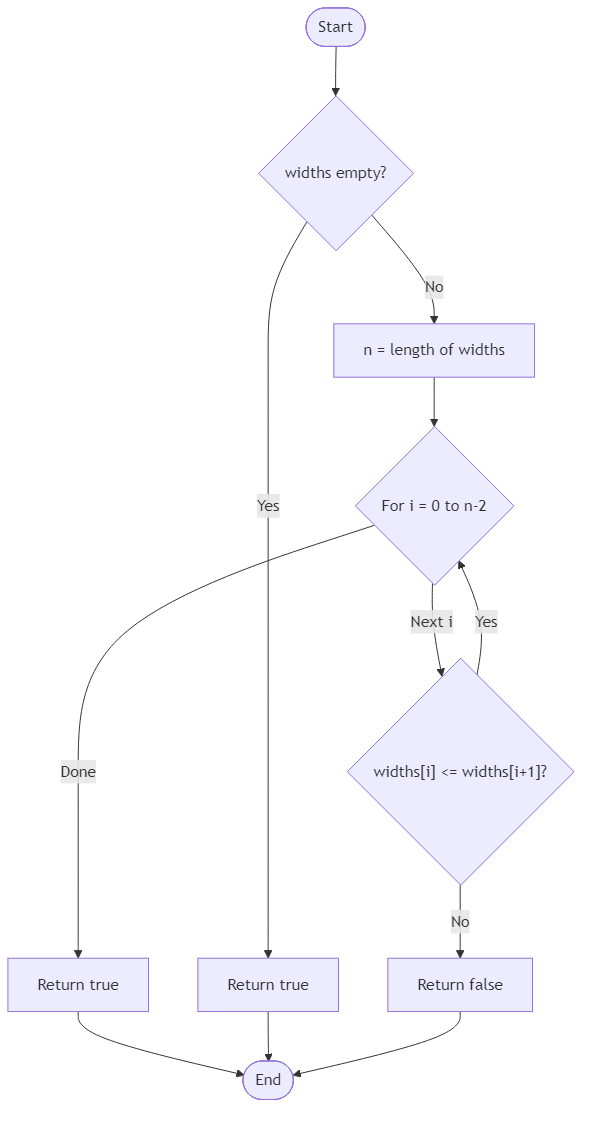 Recommendation Algorithm Flow for Gallery Stock Order Check