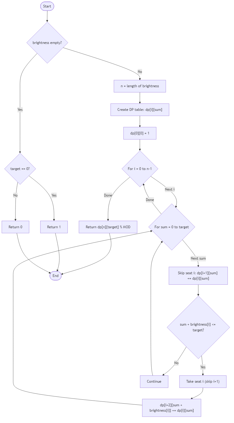 Recommendation Algorithm Flow for Garden Lantern Seating Ways