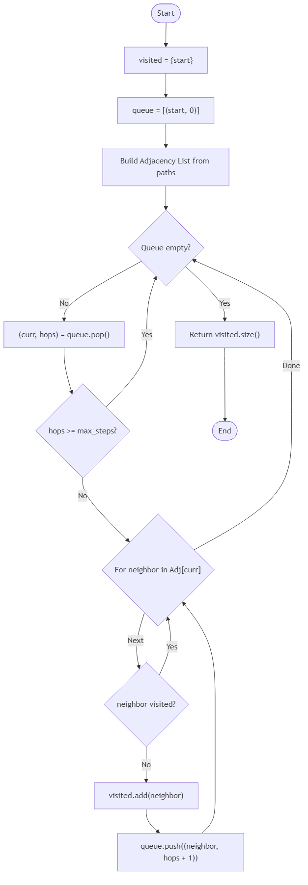 Recommendation Algorithm Flow for Garden Relay Count