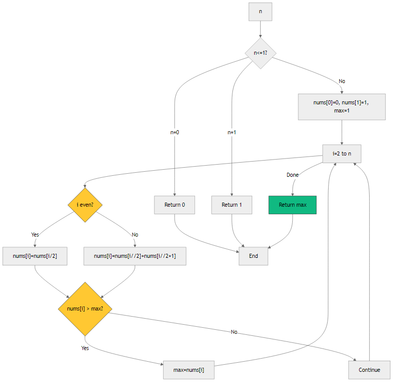Recommendation Algorithm Flow for Get Maximum in Generated Array