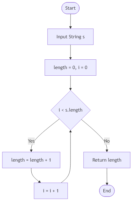Recommendation Algorithm Flow for String Length