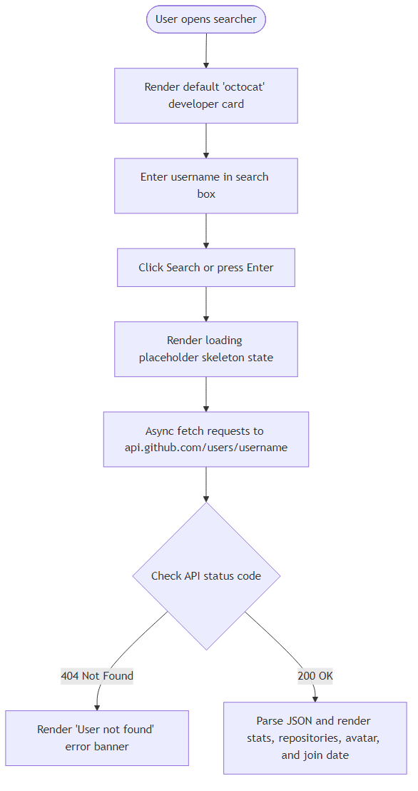 Recommendation Algorithm Flow for Github User Searcher