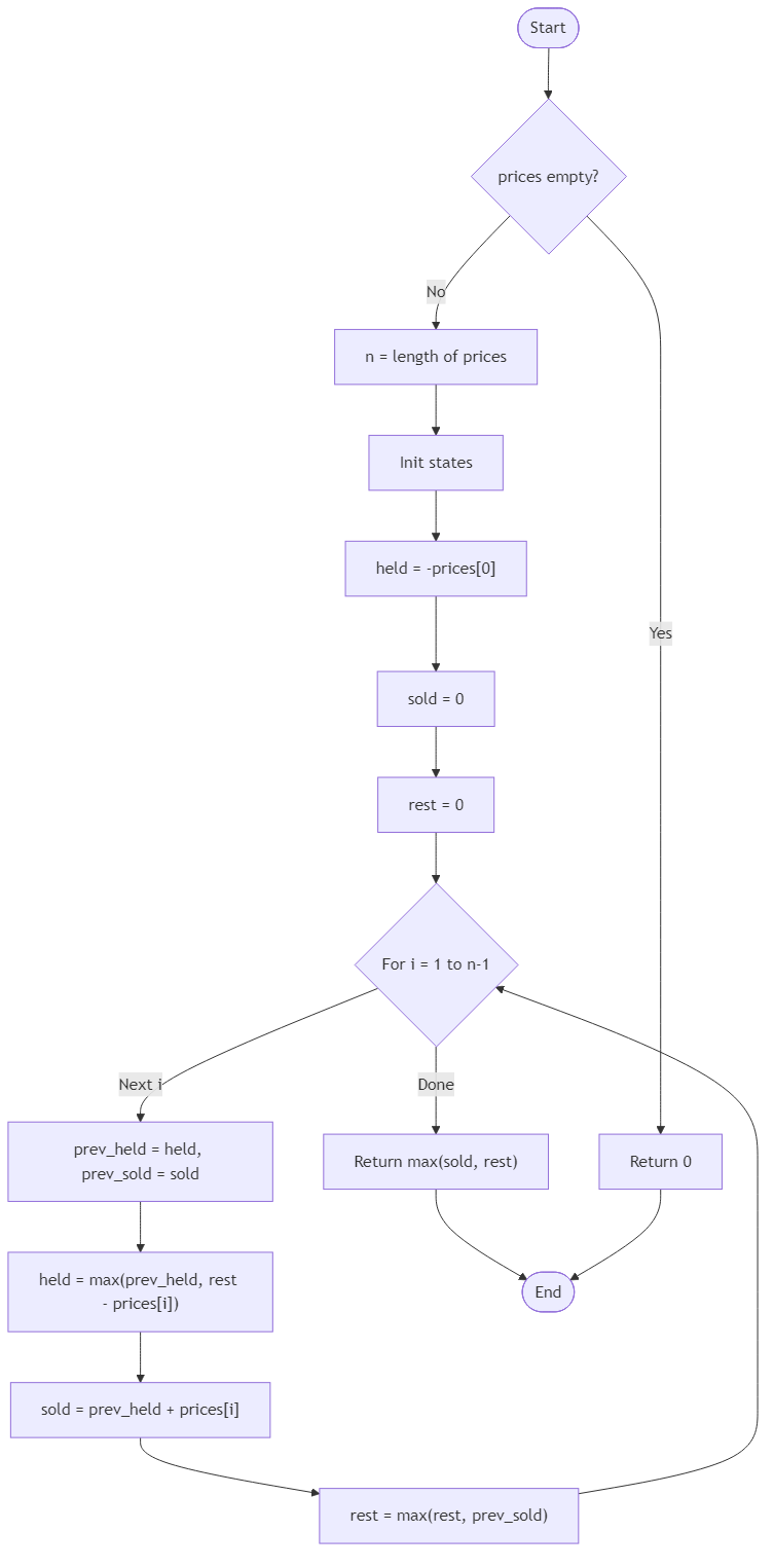 Recommendation Algorithm Flow for Glow Market Profit Planner