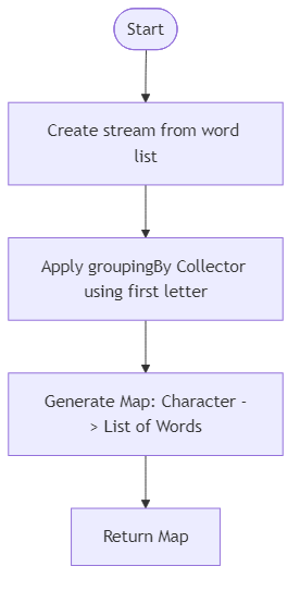 Recommendation Algorithm Flow for Group Words by First Letter