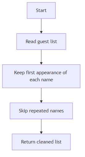 Recommendation Algorithm Flow for Guest List Cleanup with dict.fromkeys()