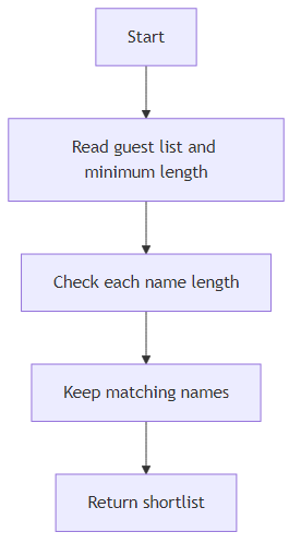 Recommendation Algorithm Flow for Guest Shortlist with filter()